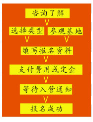 黄埔彪将夏令营中心基地,报名流程